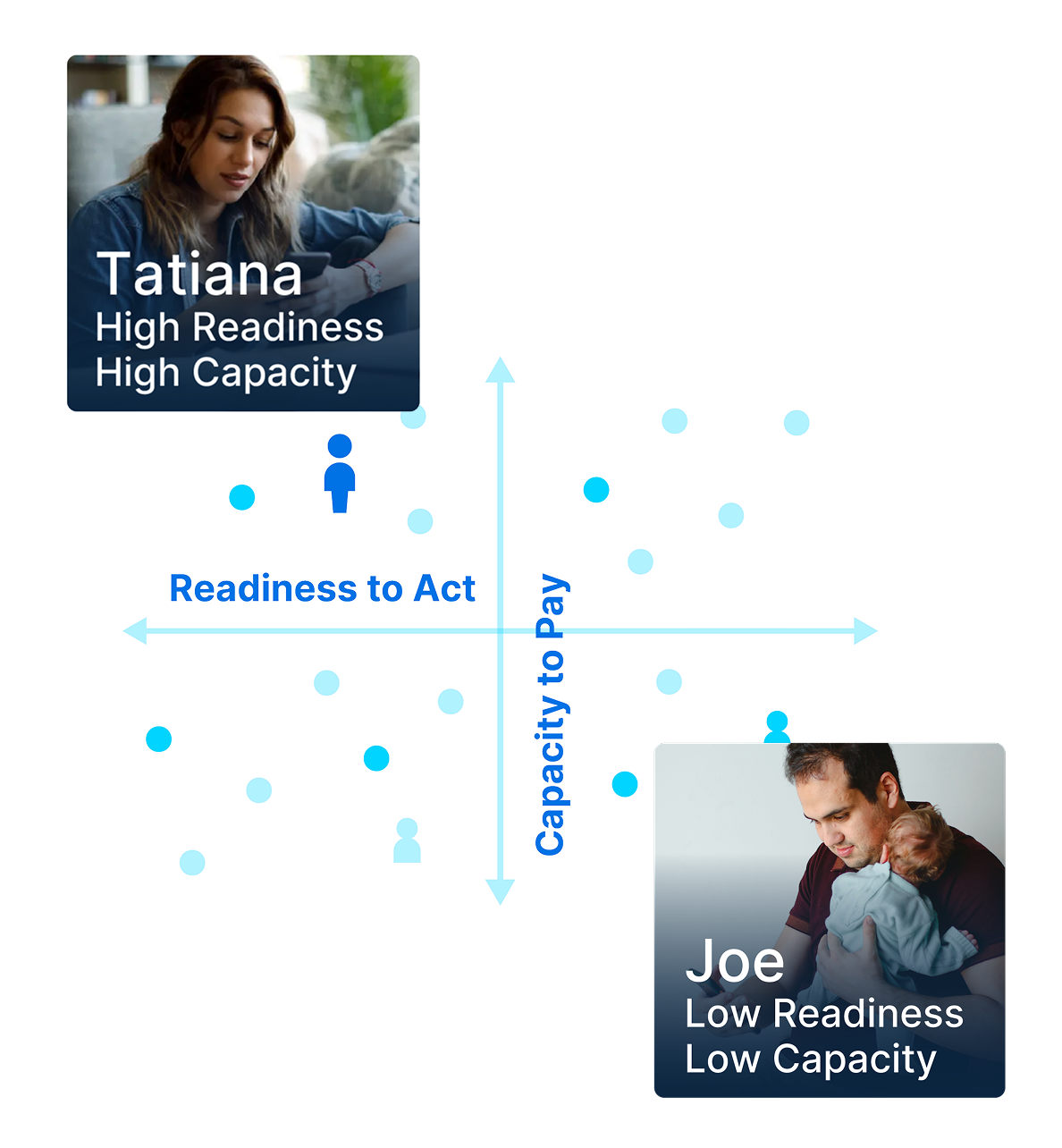 Delinquency archetypes matrix showing customer segmentation based on capacity to pay and readiness to act