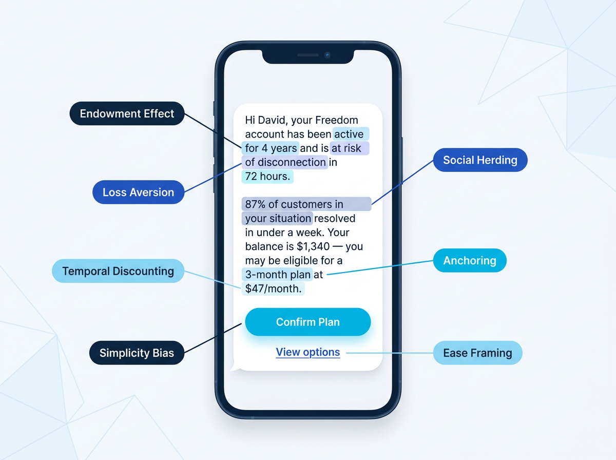 An SMS collections message annotated with all 7 behavioral science tactics: Endowment Effect, Loss Aversion, Social Herding, Temporal Discounting, Anchoring, Simplicity Bias, and Ease Framing