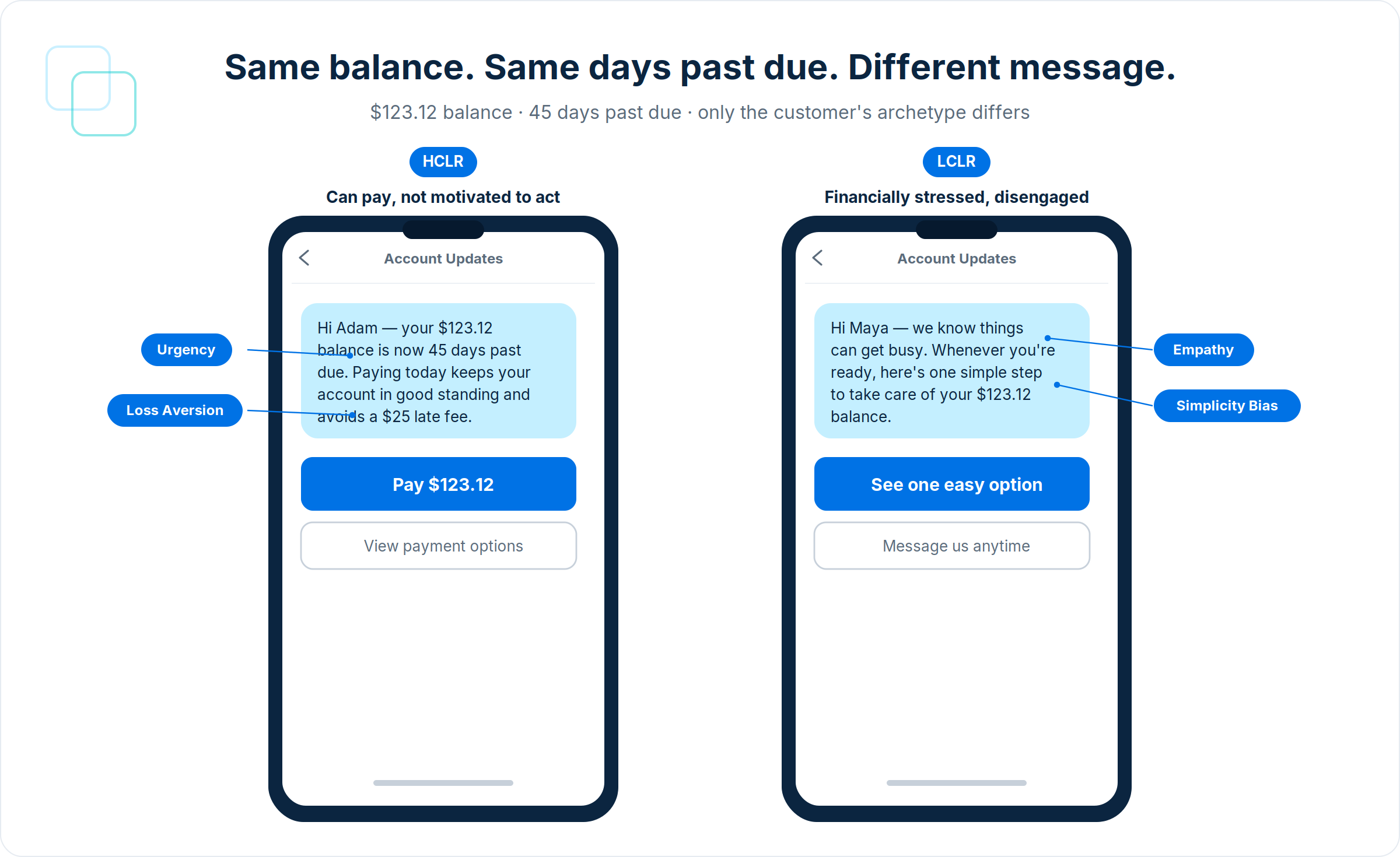 Two smartphone collections messages for the same $123.12 balance at 45 days past due &mdash; an HCLR customer receives a loss-aversion and urgency message, while an LCLR customer receives an empathetic, simplified message &mdash; illustrating how engagement differs by behavioral archetype.