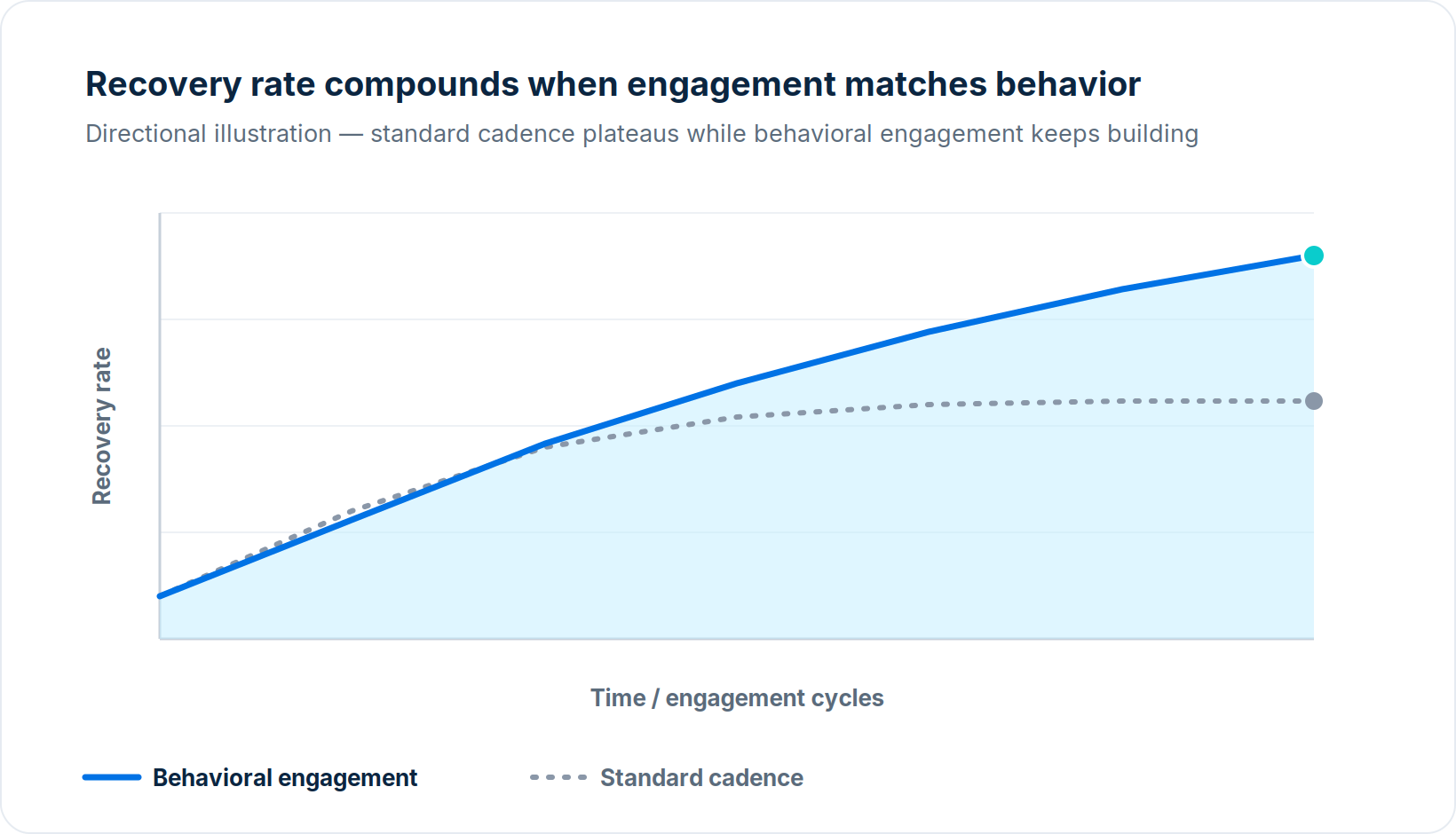 Line chart showing recovery rate over time: a standard cadence approach rises then plateaus, while behavioral engagement keeps compounding upward.