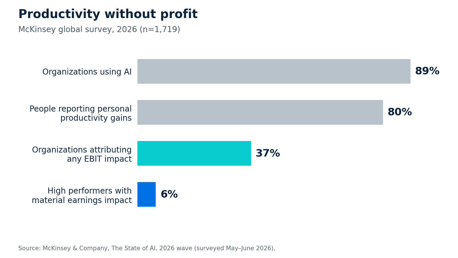 Bar chart from McKinsey's 2026 global AI survey (n=1,719): 89% of organizations use AI, 80% of people report personal productivity gains, 37% of organizations attribute any EBIT impact to AI, and 6% are high performers with material earnings impact.