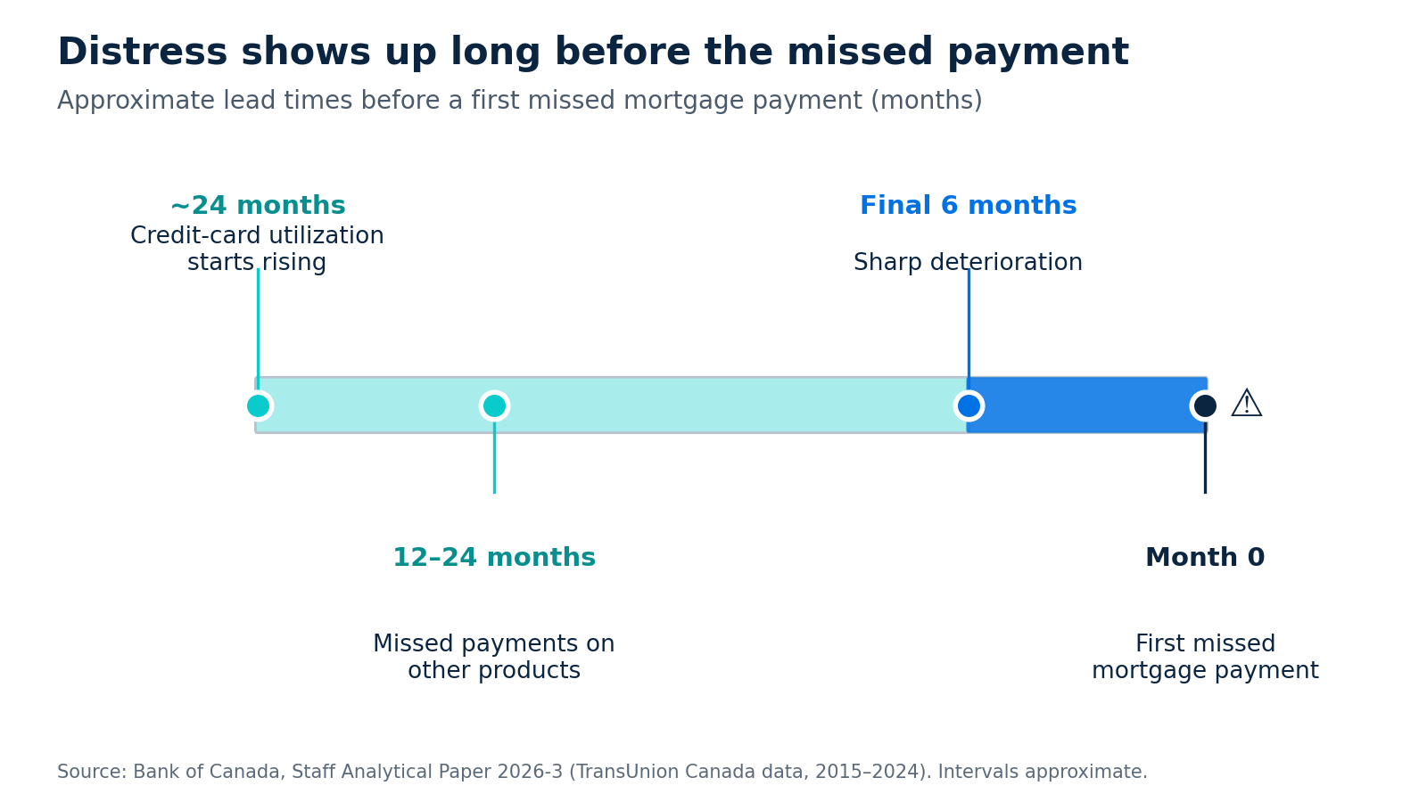 Timeline of approximate lead times before a first missed mortgage payment: credit-card utilization starts rising about 24 months out, missed payments on other products appear 12 to 24 months out, and sharp deterioration comes in the final 6 months. Source: Bank of Canada, Staff Analytical Paper 2026-3.