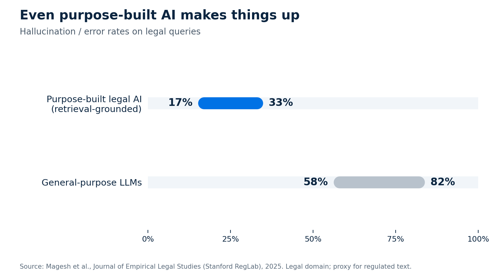 Range chart of hallucination and error rates on legal queries: purpose-built, retrieval-grounded legal AI tools 17% to 33%; general-purpose LLMs 58% to 82%.