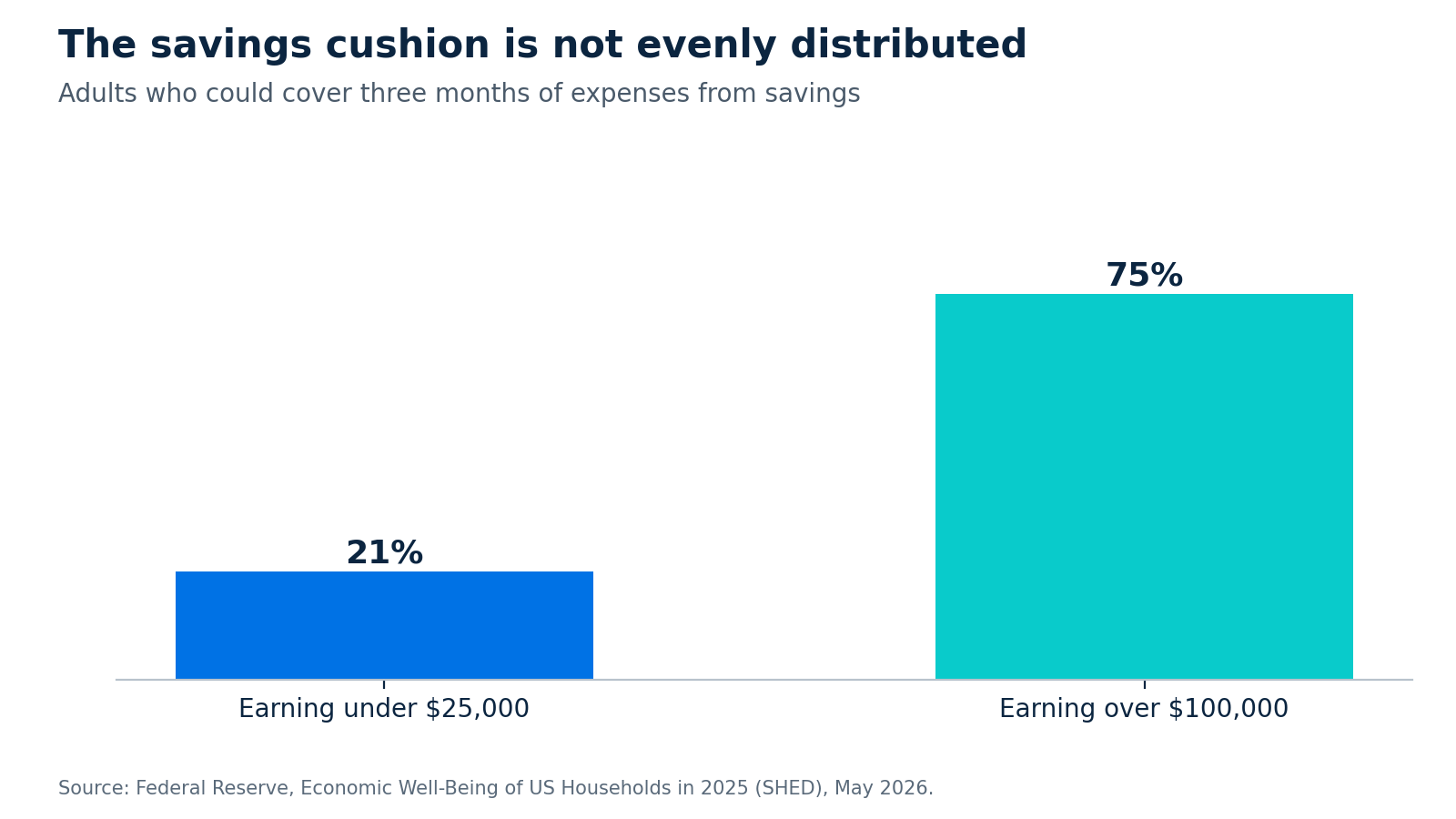 Bar chart: 21% of adults earning under $25,000 could cover three months of expenses from savings, against 75% of adults earning over $100,000. Source: Federal Reserve, Economic Well-Being of US Households in 2025 (SHED), May 2026.
