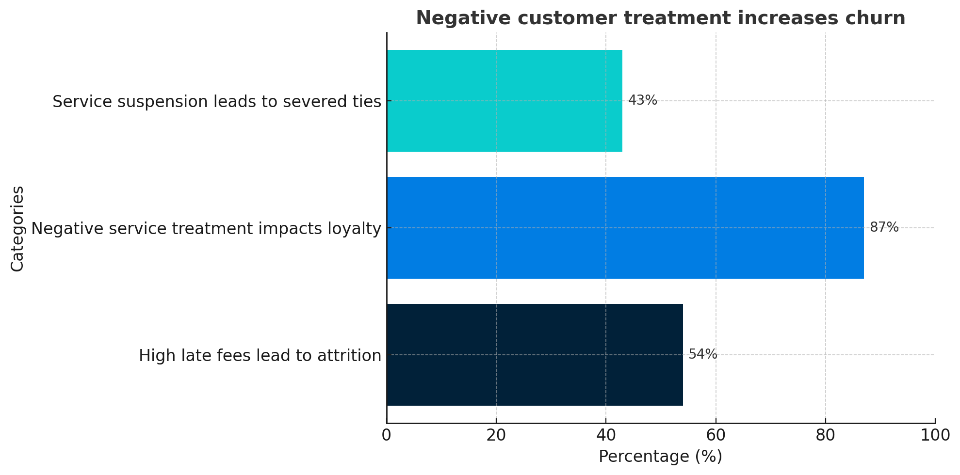 49% of customers leave after poor treatment