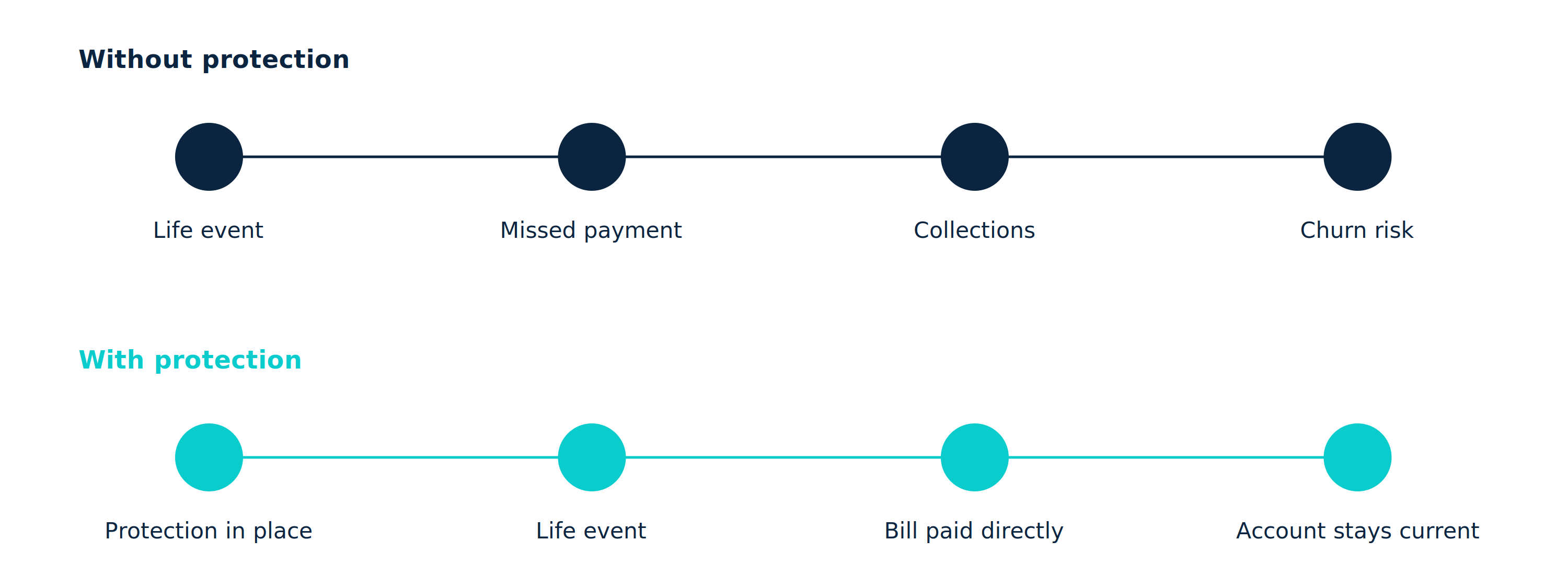 Two-track comparison. Without protection: life event leads to missed payment, collections, and churn risk. With protection: protection in place means a life event results in the bill being paid directly and the account staying current.