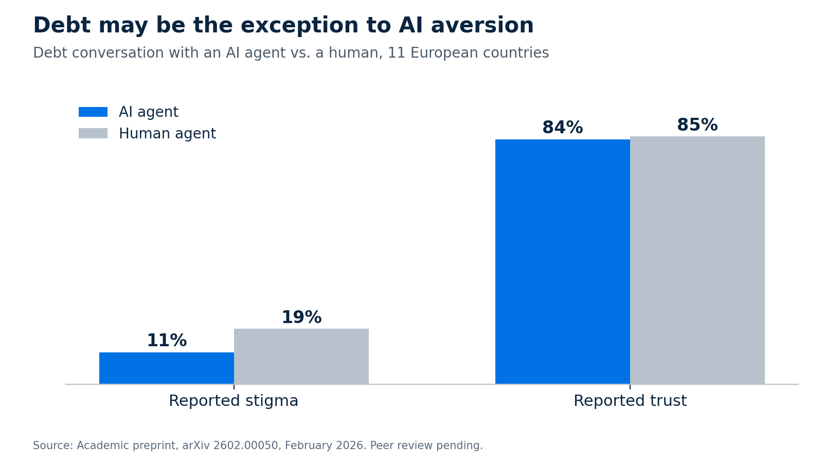 Bar chart of a debt conversation with an AI agent versus a human across 11 European countries: reported stigma 11% with an AI agent and 19% with a human; reported trust 84% with an AI agent and 85% with a human. Source: academic preprint, arXiv 2602.00050, February 2026, peer review pending.