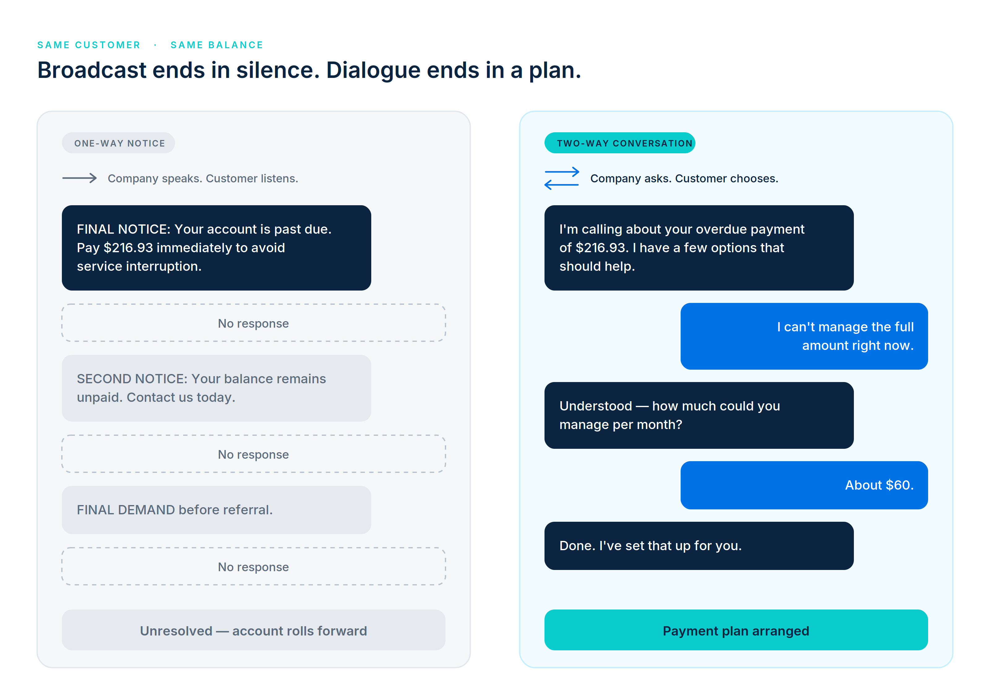 Side-by-side comparison of a one-way collections notice and a two-way conversation. The left column shows three escalating notices — final notice, second notice, final demand — each followed by no response, ending in an unresolved account. The right column shows an agent offering options, the customer saying they can't manage the full amount, the agent asking what they can manage per month, the customer proposing $60, and the agent confirming — ending in a payment plan arranged.