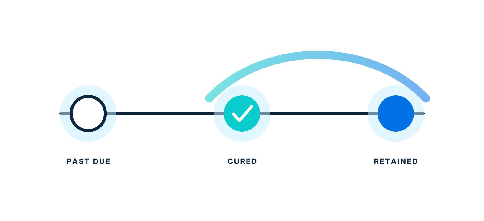 A customer journey from past due to cured to retained, with a protective arc over the post-cure stage.