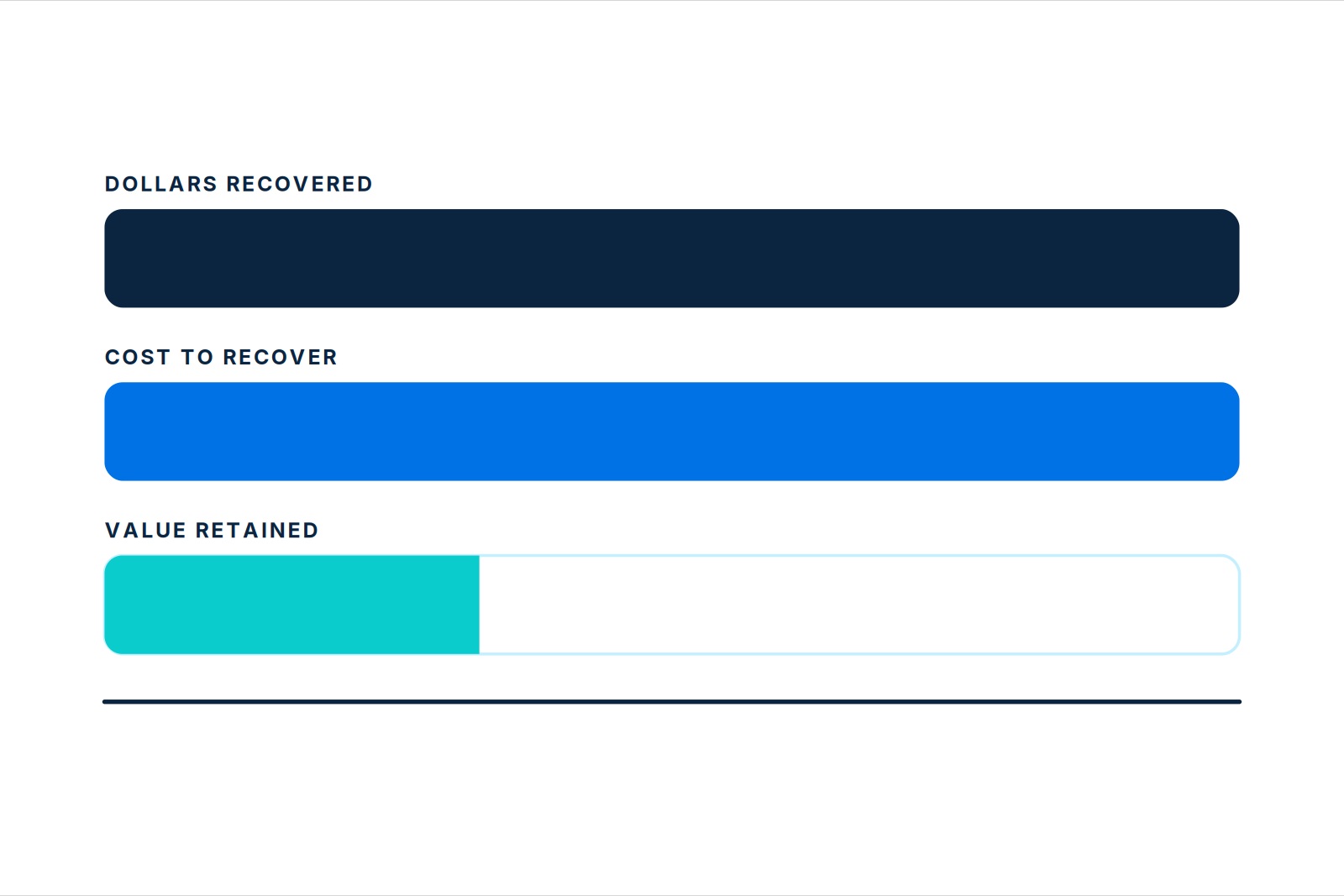 A collections ROI bar stack where 'Value Retained' is mostly empty, showing the line item standard ROI math leaves out.