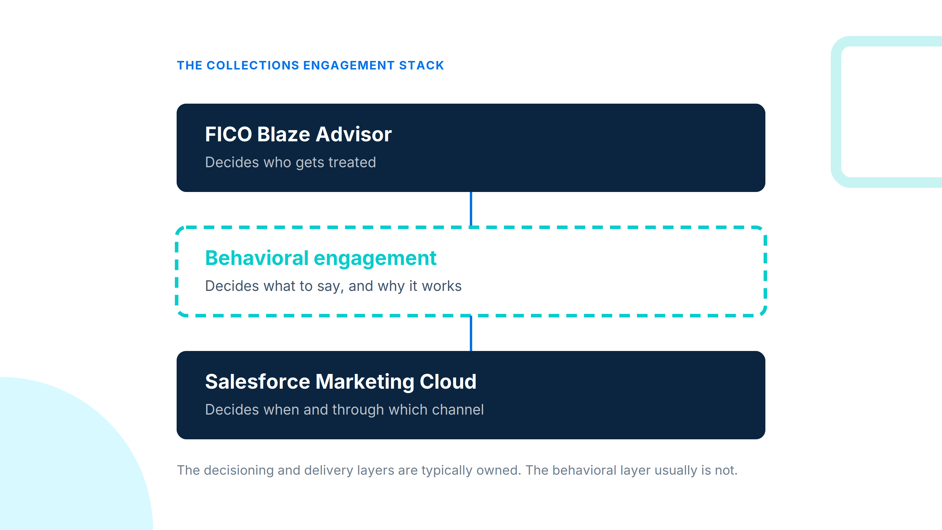 Three-layer diagram: decisioning and delivery shown as solid layers, with the behavioral engagement layer between them drawn as a dashed outline.
