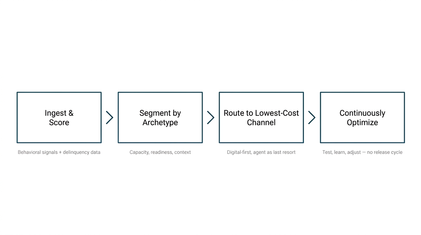 Four-stage collections pipeline: Ingest & Score (behavioral signals + delinquency data), Segment by Archetype (capacity, readiness, context), Route to Lowest-Cost Channel (digital-first, agent as last resort), Continuously Optimize (test, learn, adjust — no release cycle)