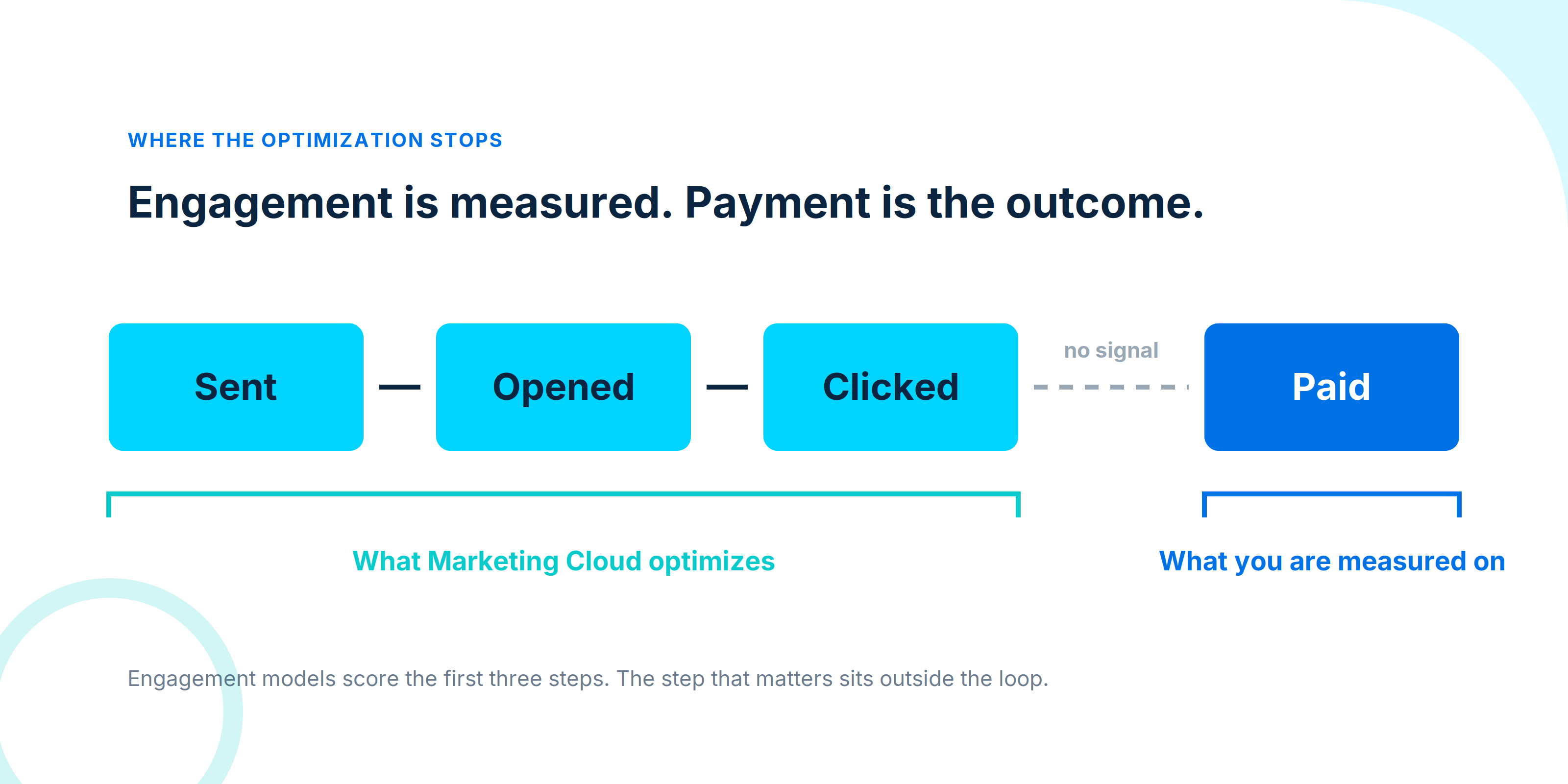 Four-step chain — Sent, Opened, Clicked, Paid — with the first three bracketed as what the delivery platform optimizes and a broken connector before Paid.