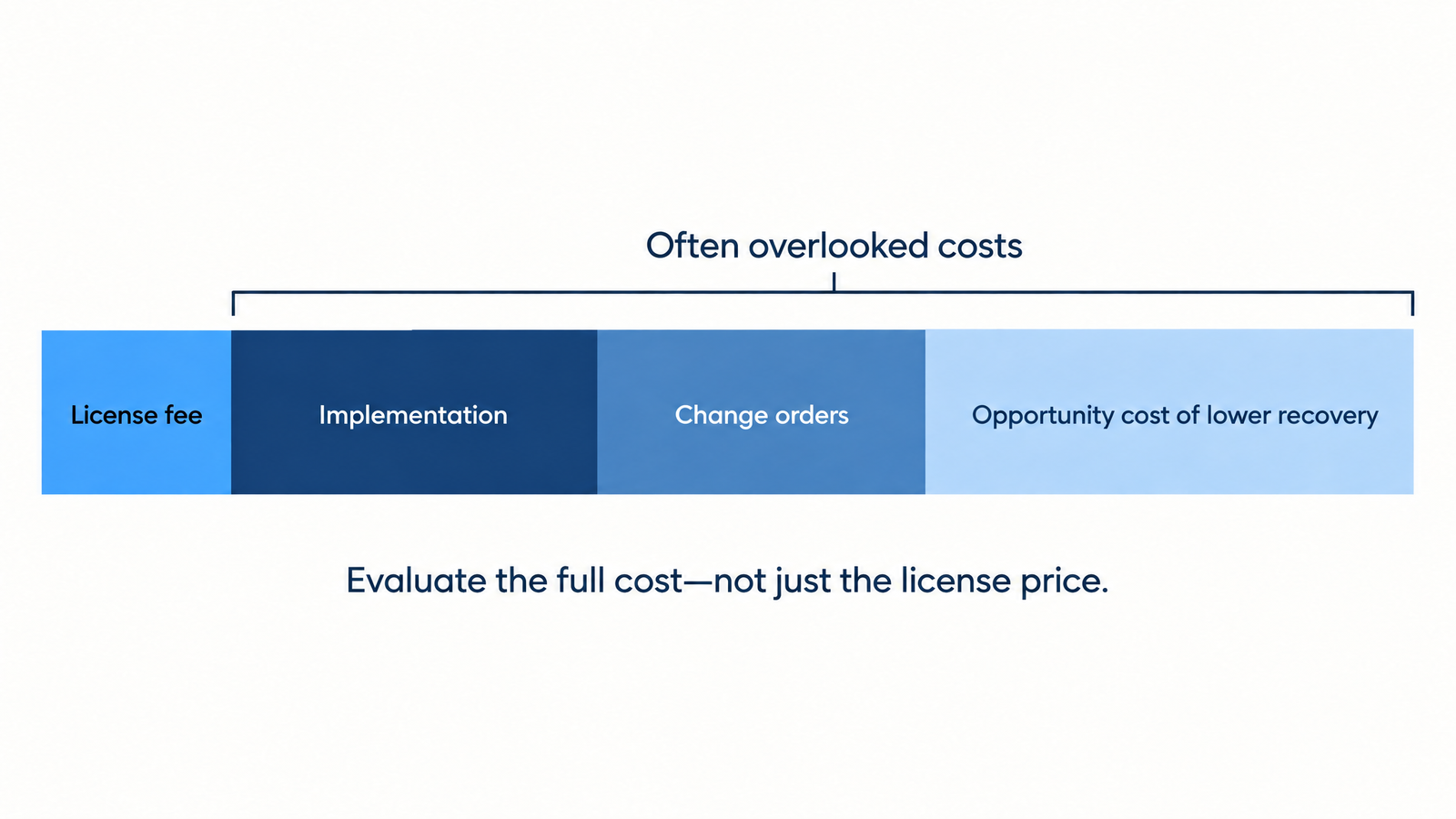 Cost breakdown bar showing the license fee as a small visible segment next to the often-overlooked costs — implementation, change orders, and the opportunity cost of lower recovery — with the message: evaluate the full cost, not just the license price