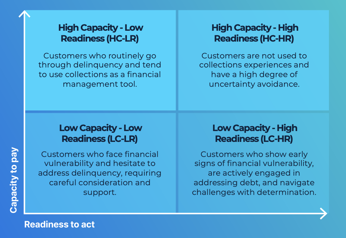 Symend delinquency archetypes customer segmentation framework for behavioral engagement strategies