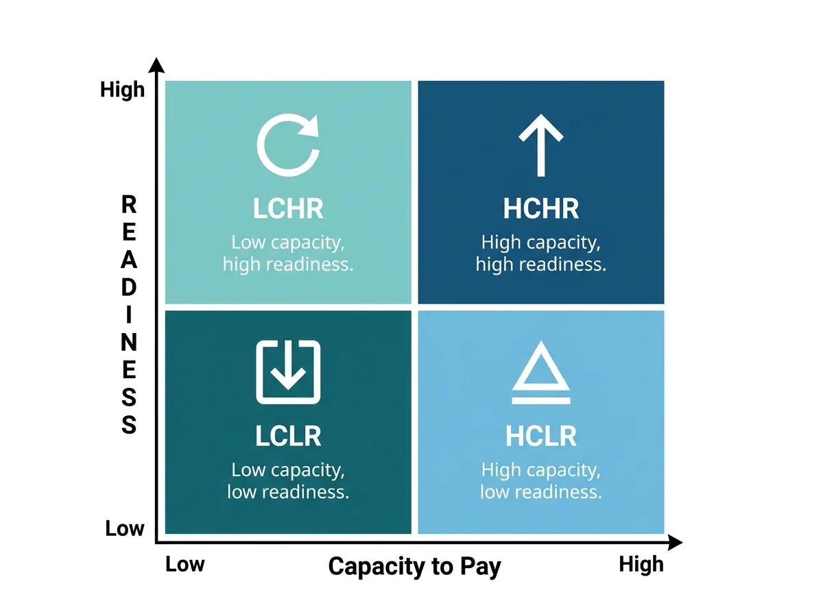 A 2x2 matrix of Delinquency Archetypes plotting capacity to pay against readiness to act, producing four quadrants: LCHR, HCHR, LCLR, and HCLR