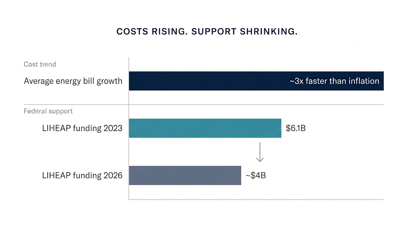 Chart: average energy bill growth is running about 3x faster than inflation, while LIHEAP federal assistance funding fell from $6.1B in 2023 to roughly $4B in 2026