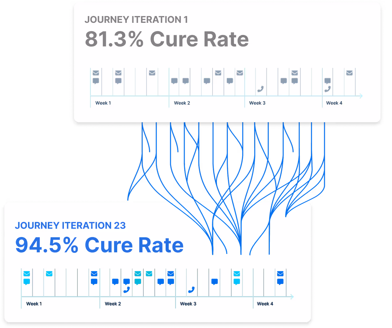 Continuous optimization feedback loop diagram showing data flow from customer engagement back to scoring and segmentation