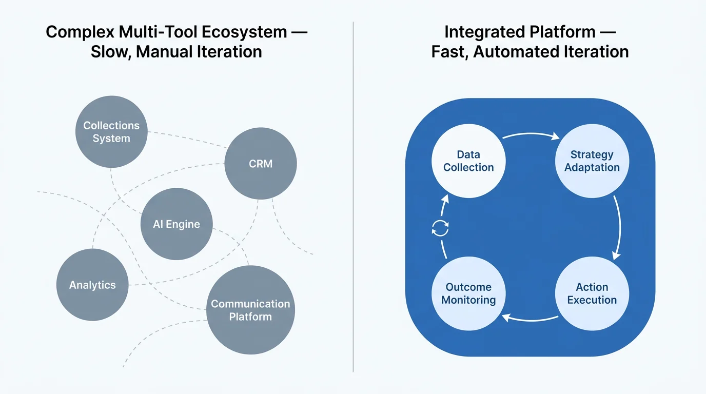Side-by-side comparison: a complex multi-tool ecosystem (Collections System, CRM, AI Engine, Analytics, Communication Platform) connected by fragile dashed lines, versus an integrated platform running a single closed loop of Data Collection, Strategy Adaptation, Action Execution, and Outcome Monitoring
