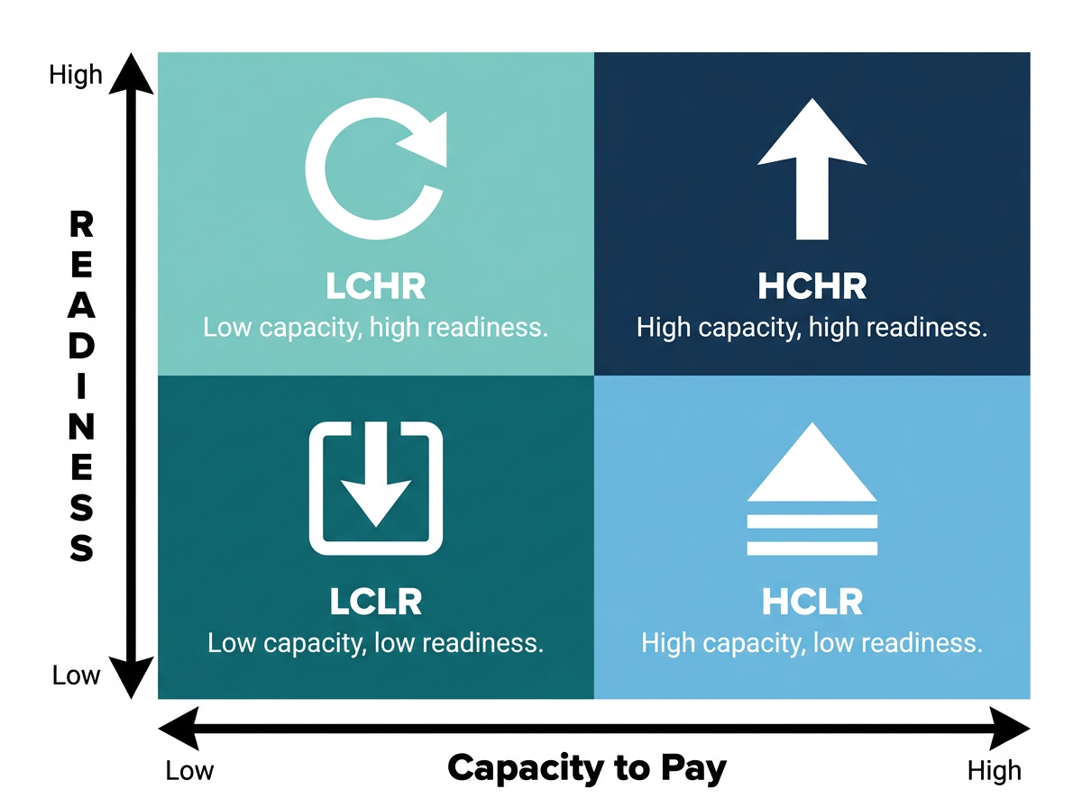 The four Delinquency Archetypes plotted on a 2x2 matrix of capacity to pay (horizontal) and readiness to act (vertical): LCHR (low capacity, high readiness), HCHR (high capacity, high readiness), LCLR (low capacity, low readiness), and HCLR (high capacity, low readiness)