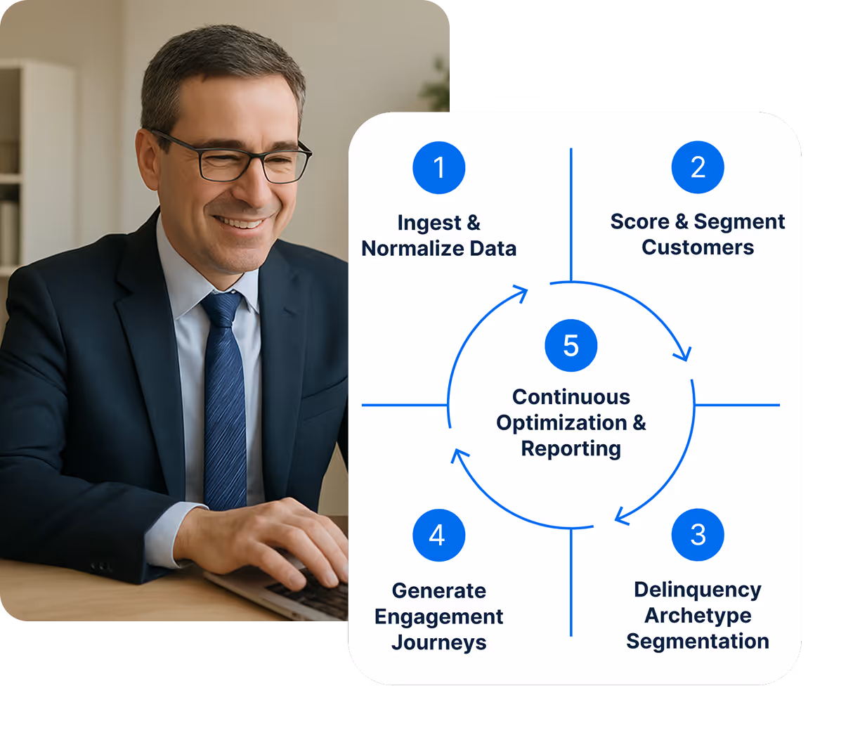 Symend unified AI-powered collections system showing streamlined efficiency and optimization