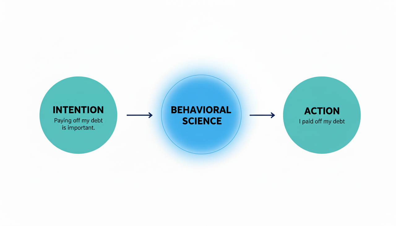 A diagram showing INTENTION ('paying off my debt is important') connected through a glowing BEHAVIORAL SCIENCE node to ACTION ('I paid off my debt'), illustrating the intention-action gap