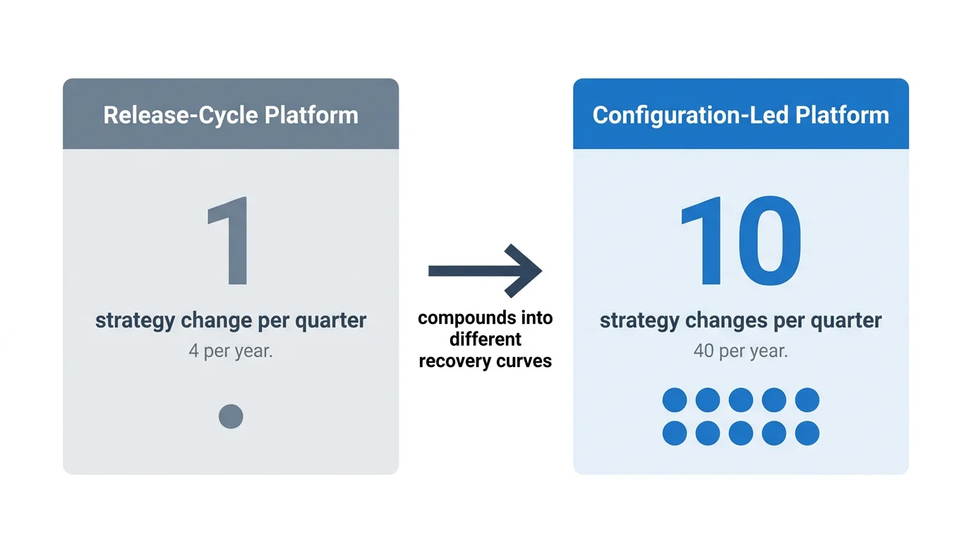 Comparison: a release-cycle platform allows 1 strategy change per quarter (4 per year), while a configuration-led platform allows 10 per quarter (40 per year) — which compounds into different recovery curves