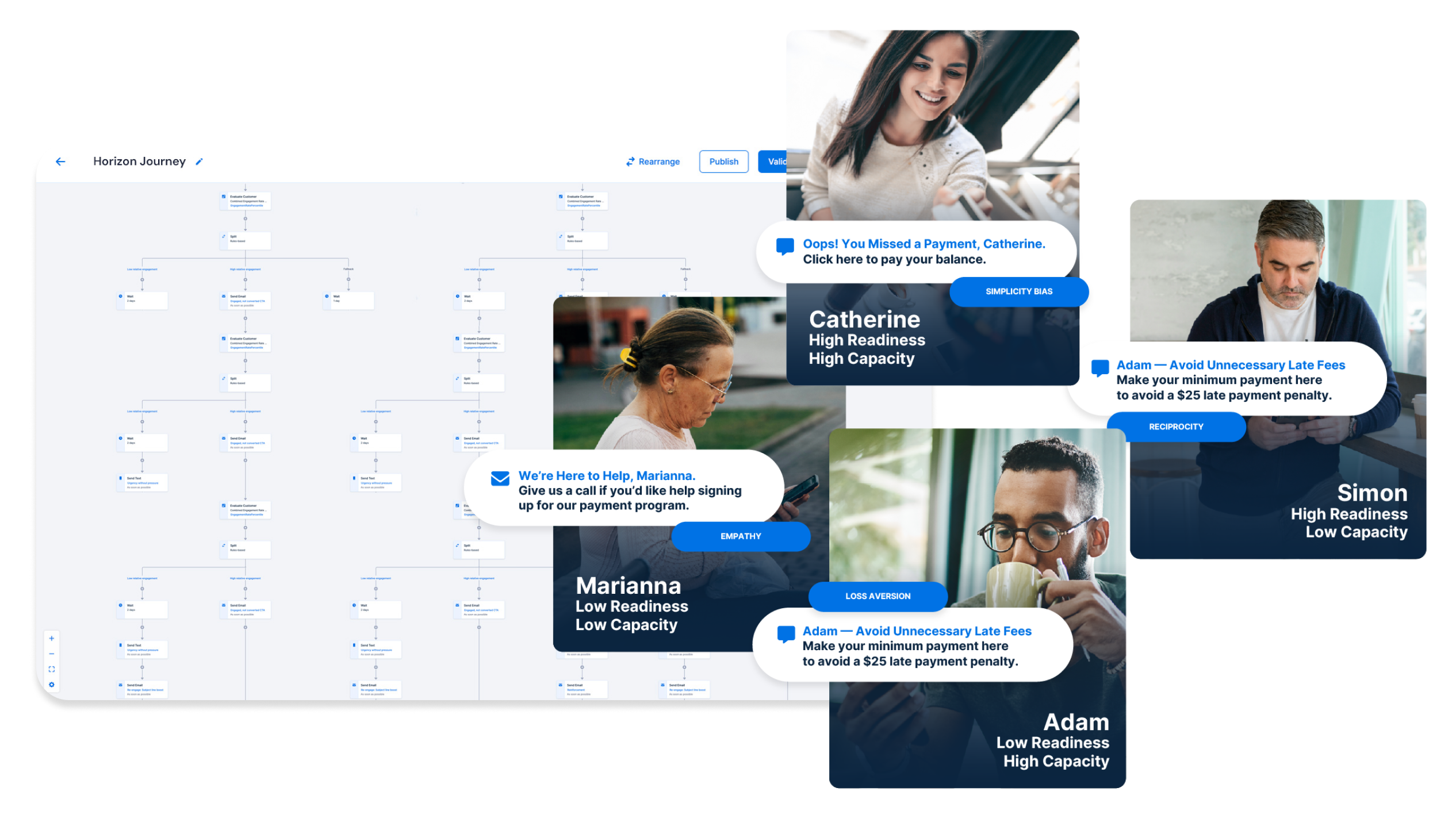 SymendCure AI collections platform showing Horizon Journey workflow automation, behavioral science archetypes (Catherine, Marianna, Simon, Adam), and personalized engagement messages based on readiness and capacity